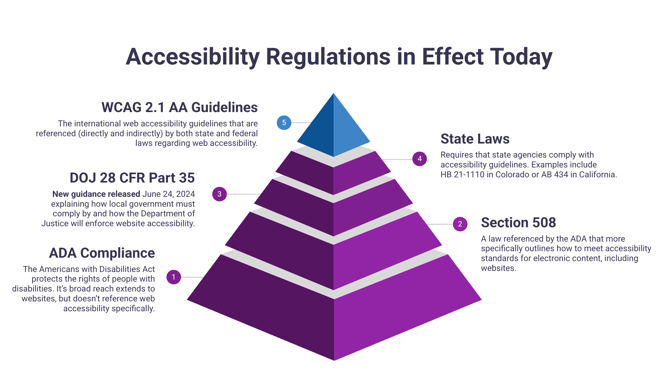 Accessibility Regulations in Effect Today 2025